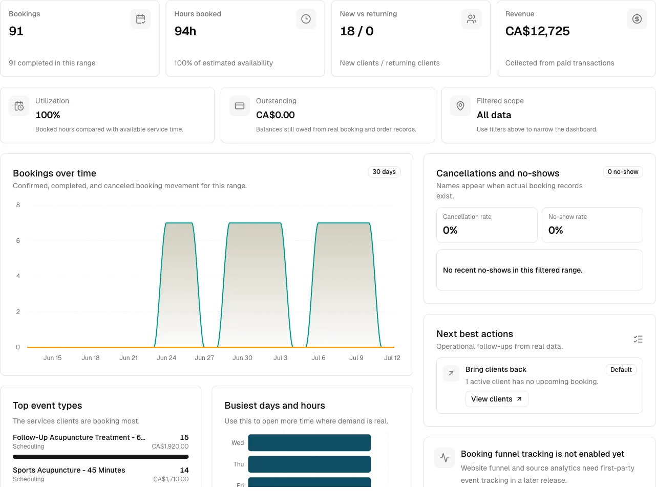 Acupuncture practice analytics with bookings, hours, revenue, utilization, cancellations, and popular treatments.