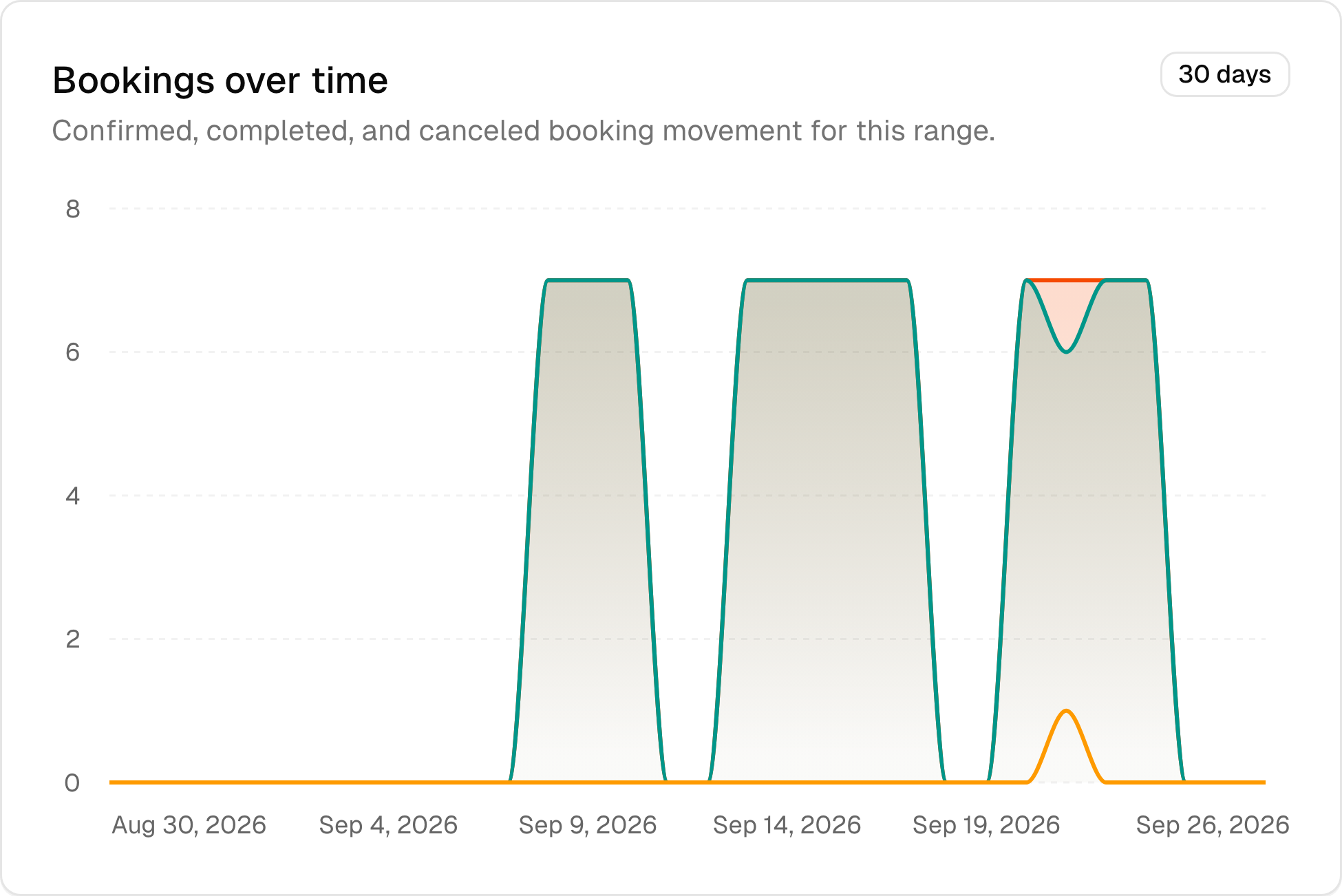 The chiropractic demo's booking activity over the last 30 days.