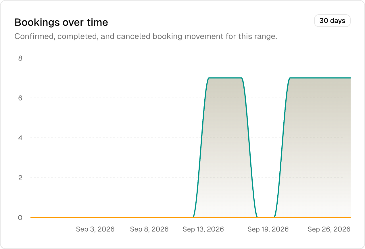 The Bookify bookings report, showing activity over the past 30 days in the sample studio.