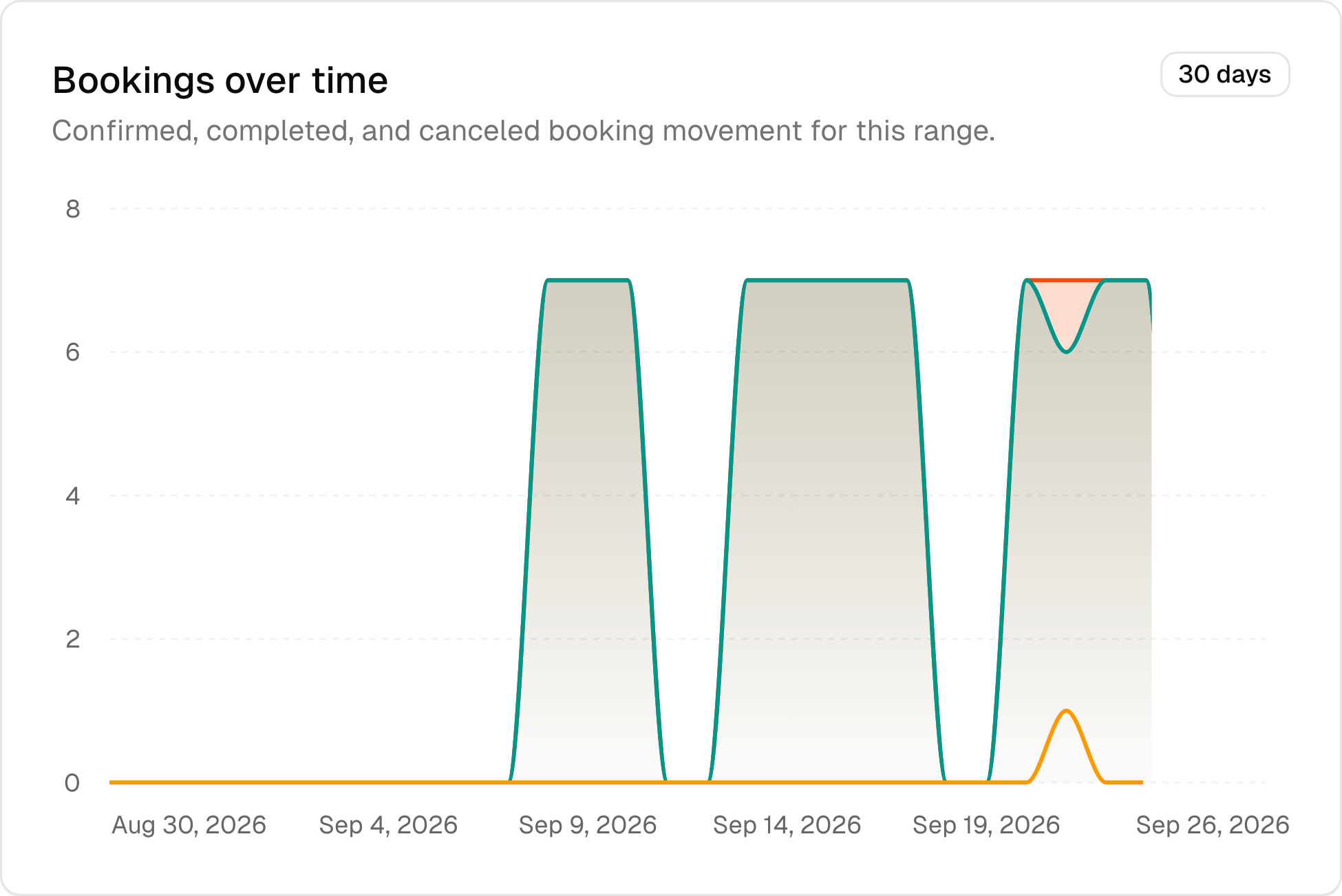 The hair salon demo's booking activity over the last 30 days.