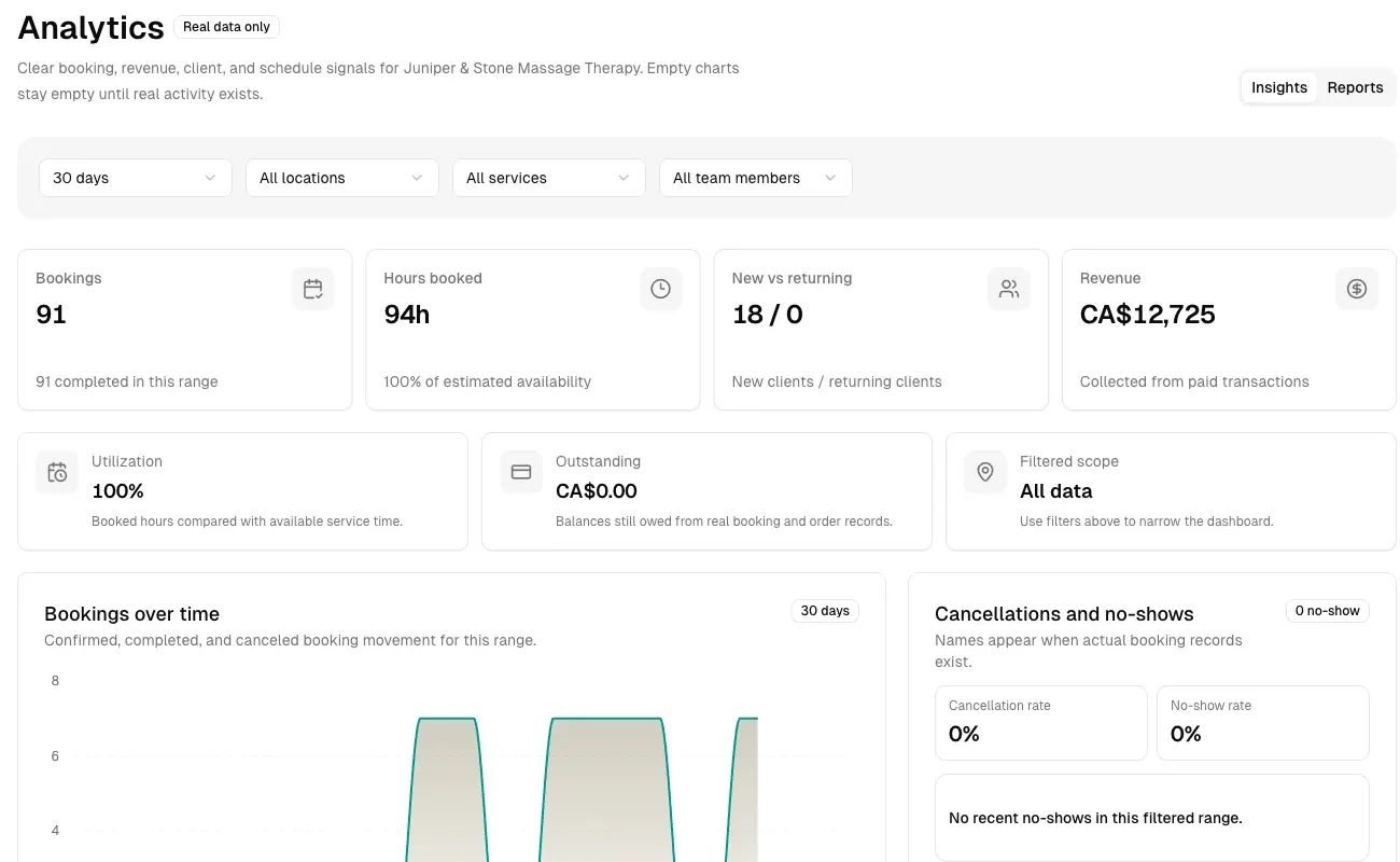 Massage practice analytics dashboard with bookings, hours, revenue, retention, cancellations, and trends.
