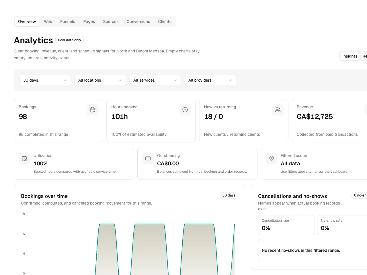 Medspa software showing analytics.