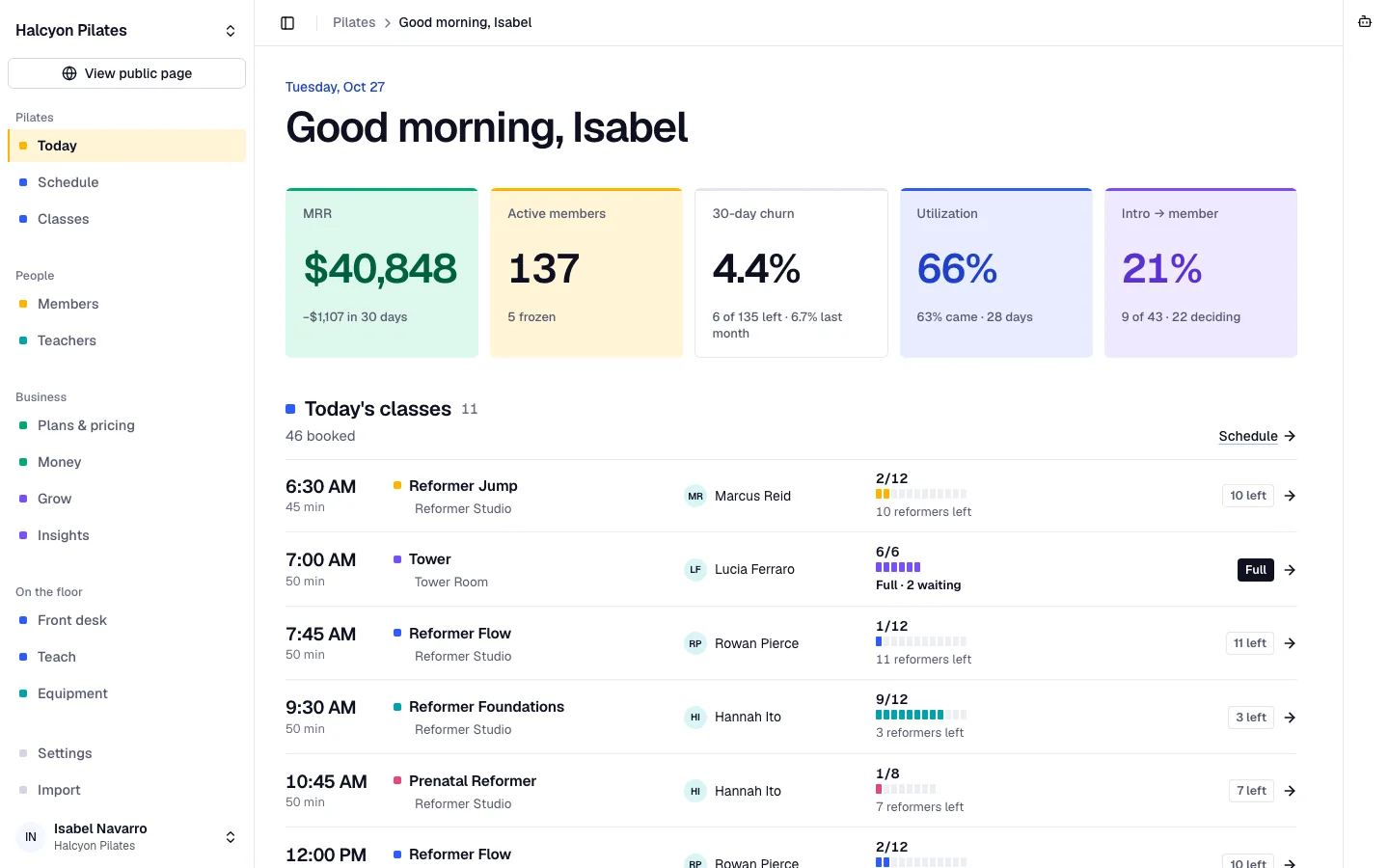 Bookify Pilates owner home for a sample studio: monthly revenue, active members, churn, utilization and intro conversion above today's reformer classes with reformers left.